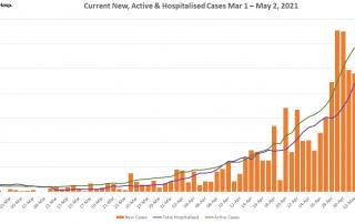 Epidemiologic Update: As of May 2nd 2021